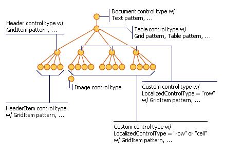 Diagrama da exibição de conteúdo de automação da interface do usuário de um documento com objetos inseridos