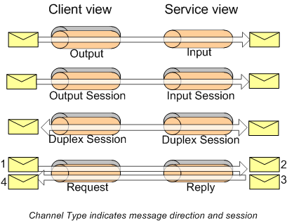 Diagrama mostrando tipos de canal sem sessão e sessão.