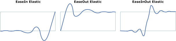 Gráficos que mostram o efeito de diferentes valores de modo