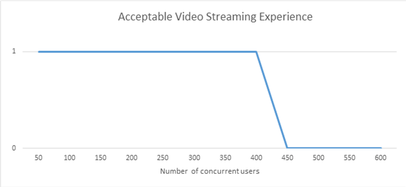 Gráfico de linhas do Excel a mostrar a experiência de transmissão em fluxo de vídeo. Utilizar um SharePoint Server, começar com um utilizador e, em seguida, adicionar até 400 antes de a transmissão em fluxo de vídeo abrandar; entre 400 e 450 utilizadores, a experiência de transmissão em fluxo de vídeo ficou abaixo do aceitável.