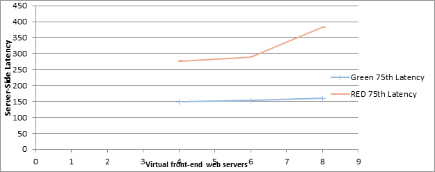 Captura de ecrã a mostrar como o aumento do número de servidores Web front-end afeta a latência das zonas Verde e VERMELHO no cenário de utilizador de 500 mil.