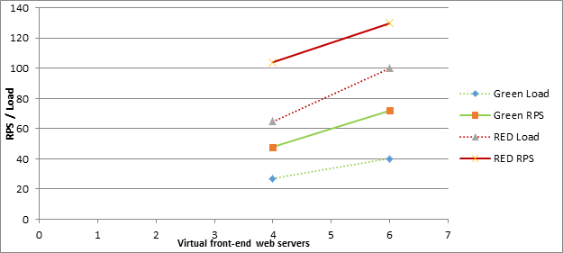 Captura de ecrã a mostrar como o aumento do número de servidores front-end-Web afeta o RPS para as zonas Verde e VERMELHO no cenário de 100 mil utilizadores.