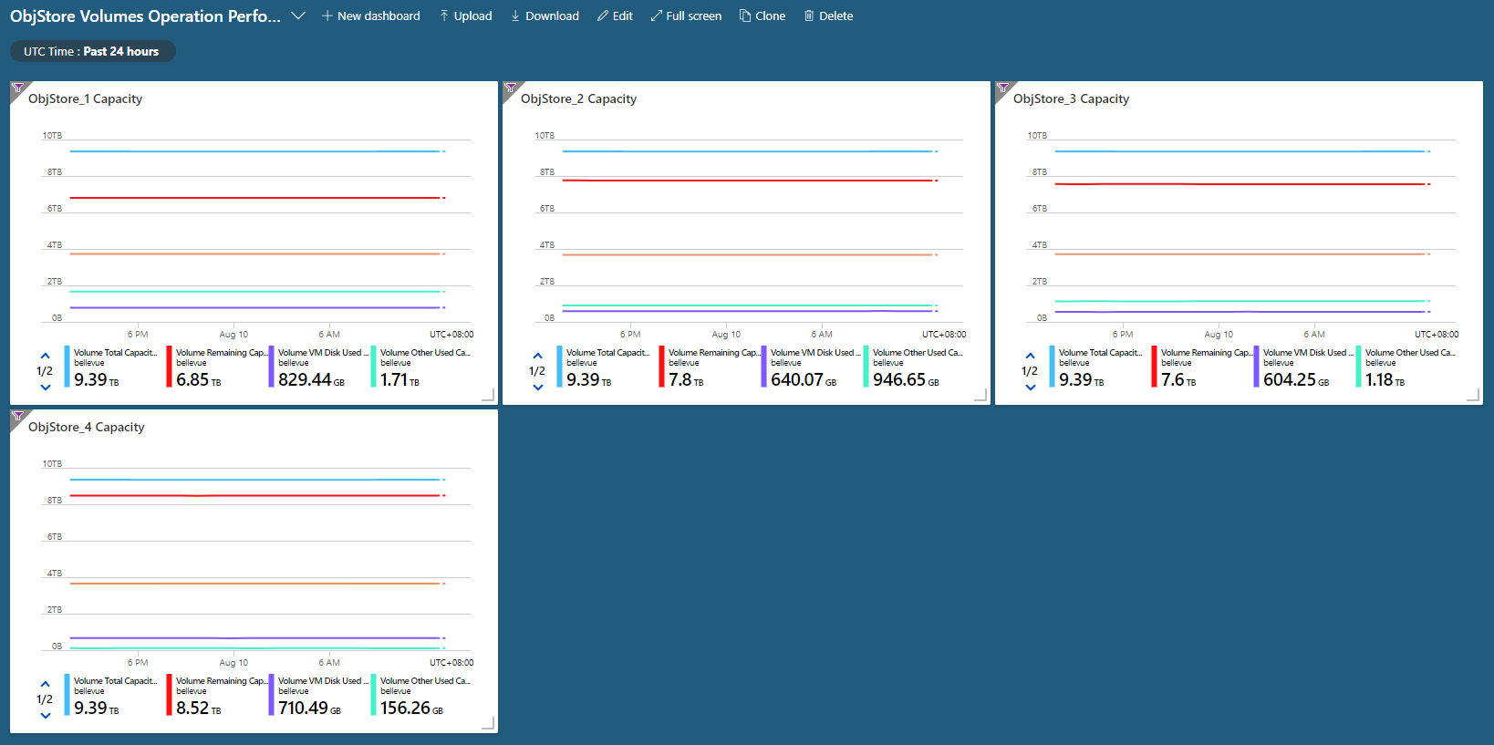 Exemplo: dashboard de capacidade de volume.