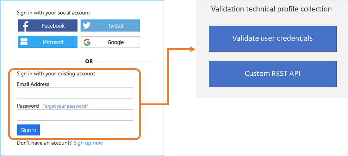 Coleção de perfis técnicos de validação