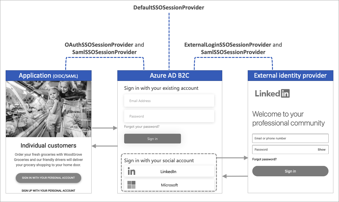 Diagrama mostrando os tipos de provedores de sessão do Azure AD B2C.