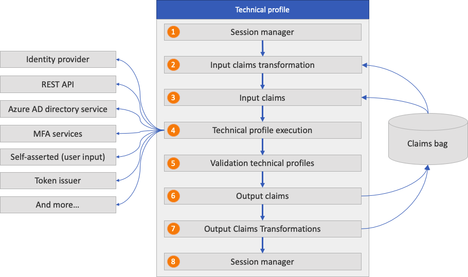 Diagrama que ilustra o fluxo do perfil técnico.