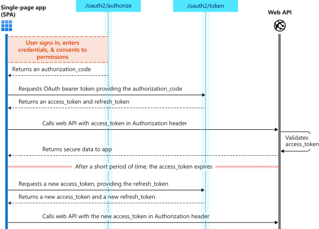 Applications-auth de página única