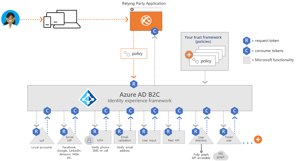 Diagrama a mostrar um exemplo de um percurso de utilizador complexo ativado pelo IEF