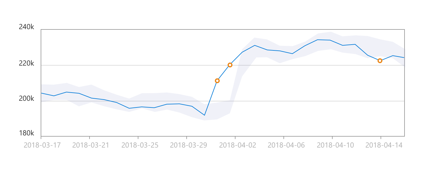 Gráfico de linhas para detetar alterações de padrão em solicitações de serviço.