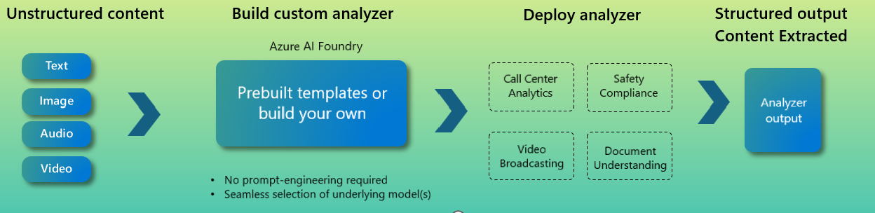 Captura de ecrã do fluxo de trabalho Compreender o Conteúdo no Azure AI Foundry.