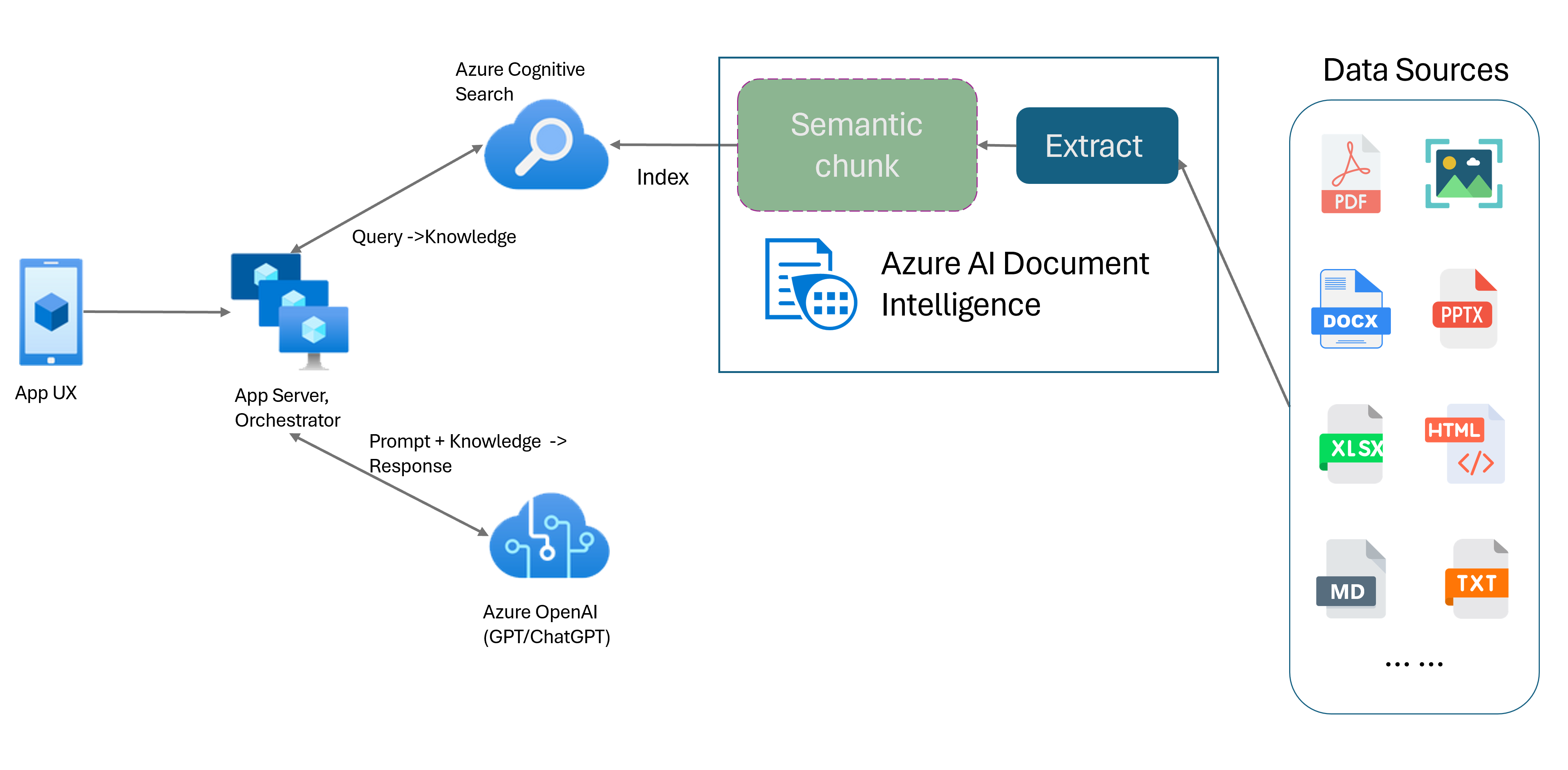 Captura de tela retratando fragmentação semântica com RAG usando o Azure AI Document Intelligence.