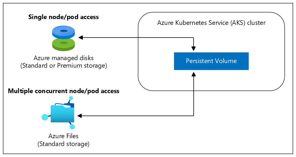 Diagrama de volumes persistentes em um cluster do Azure Kubernetes Services (AKS).