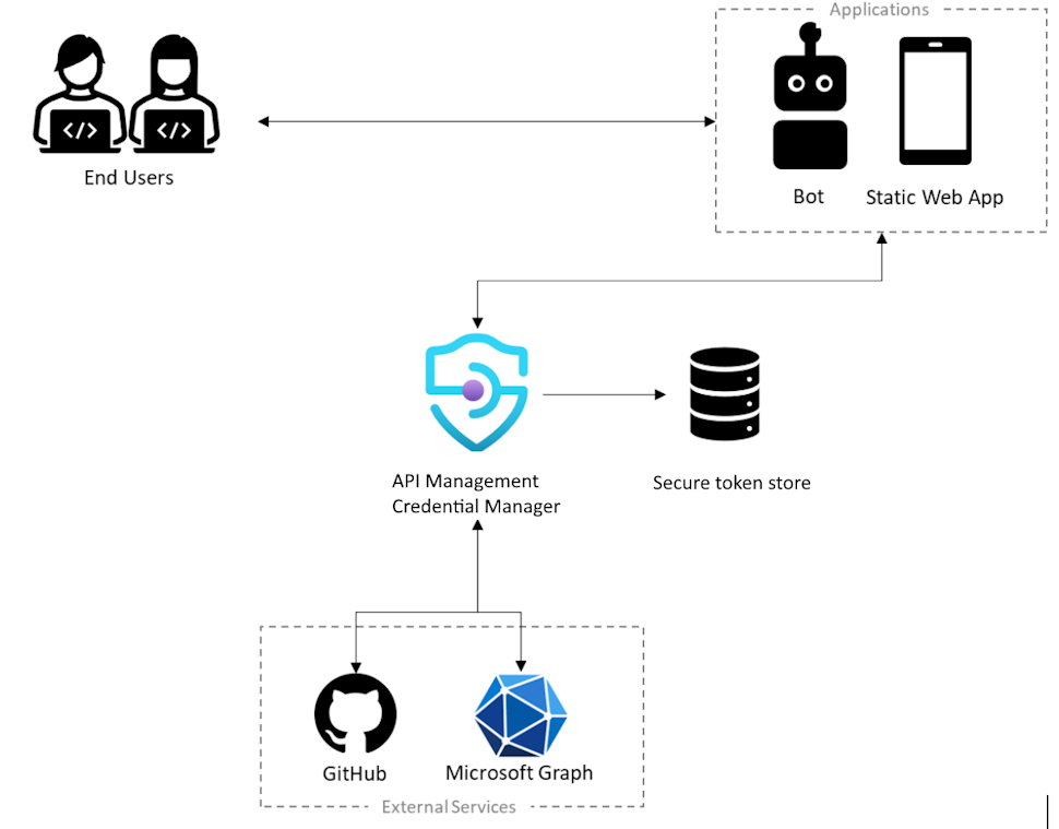 Diagrama mostrando o fluxo do processo para permissões delegadas pelo usuário.