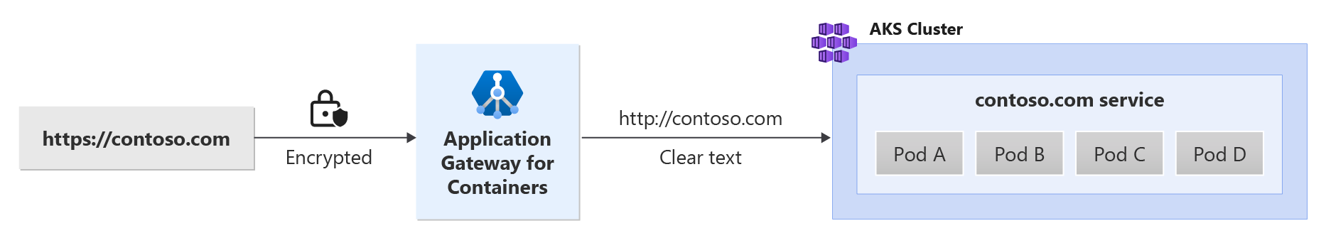 Uma figura mostrando o descarregamento de SSL com o Application Gateway for Containers.