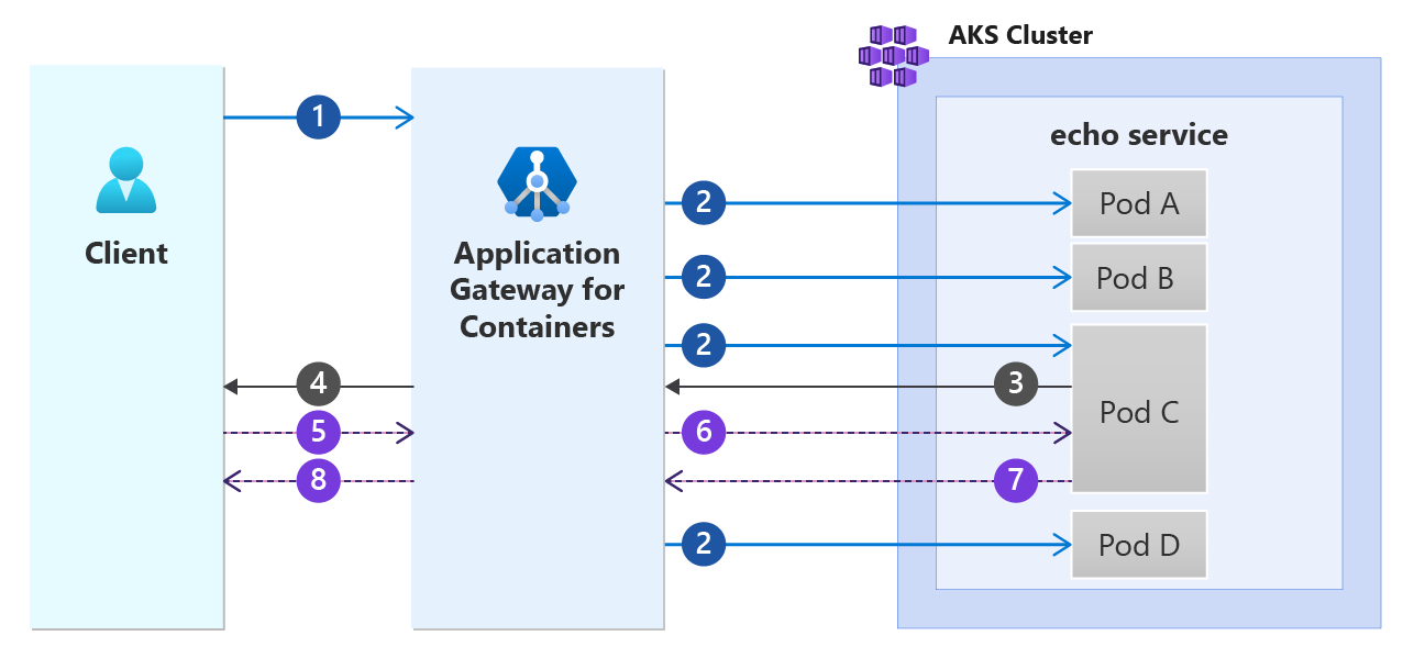 Um diagrama que descreve a afinidade de sessão do Application Gateway for Containers.