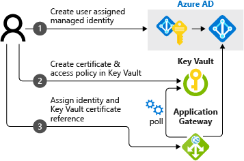 Diagrama que mostra três etapas para integrar o Application Gateway com o Key Vault.