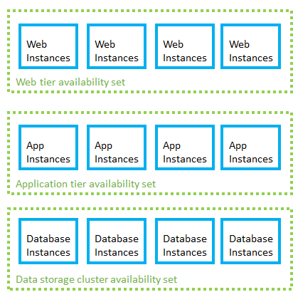 Conjuntos de disponibilidade do Azure para cada função de aplicação