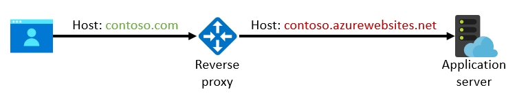 Diagrama que ilustra uma configuração com o nome do host substituído.