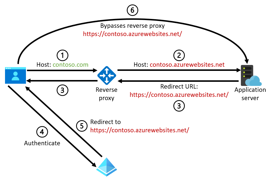 Diagrama que ilustra o problema de URLs de redirecionamento incorretas.