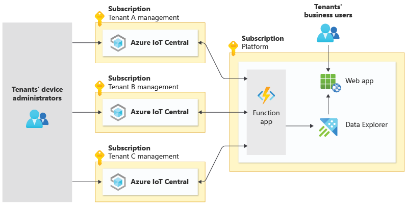 Diagrama de uma solução de I O T. Cada locatário tem sua própria organização I O T Central, que envia telemetria para um aplicativo de função compartilhada e a disponibiliza para os usuários corporativos dos locatários por meio de um aplicativo Web.