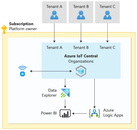 Uma arquitetura I O T mostrando locatários compartilhando um ambiente I O T Central, Azure Data Explorer, Power B I e Azure Logic Apps.