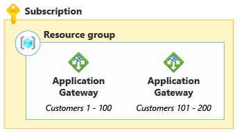 Diagrama mostrando dois gateways de aplicativo. O primeiro gateway é dedicado aos clientes de 1 a 100, e o segundo é dedicado aos clientes de 101 a 200.