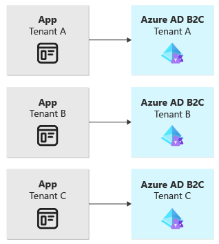 Diagrama que mostra três aplicativos, cada um se conectando ao seu próprio locatário do Azure AD B2C.