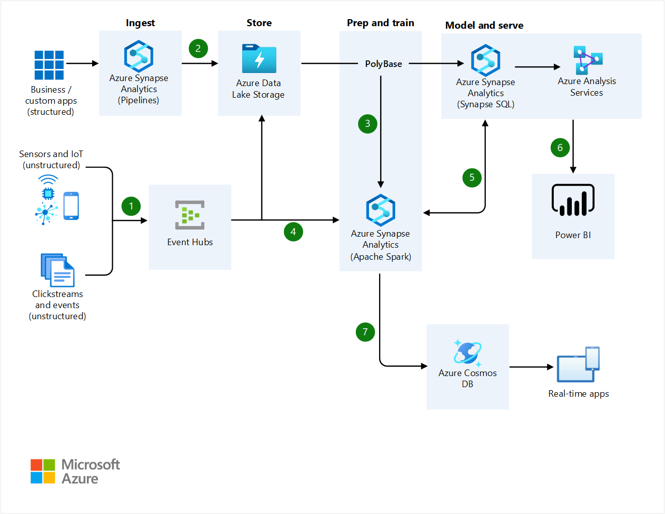 Diagrama que mostra análises em tempo real sobre arquitetura de big data.