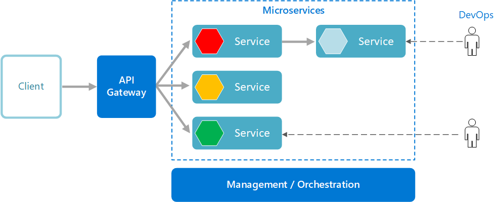 Diagrama lógico do estilo de arquitetura de microsserviços.