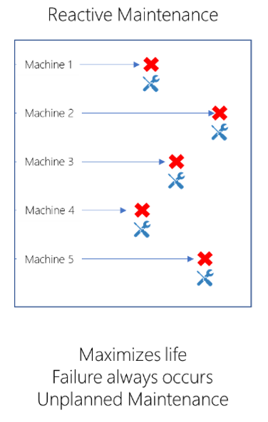 Diagrama que ilustra a manutenção reativa.