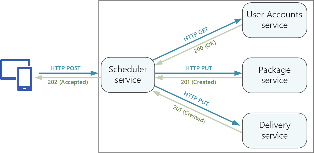 Design de API para microsserviços