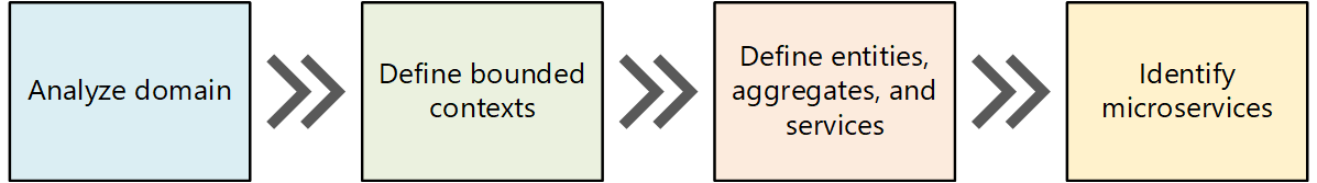 Diagrama de um processo de design controlado por domínio (DDD)