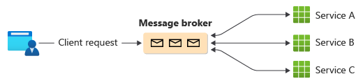 Um diagrama mostrando o processamento de uma solicitação usando um agente de mensagens.