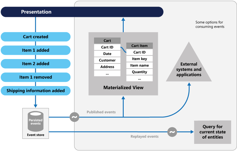 Descrição geral e exemplo do padrão de Origem do Evento