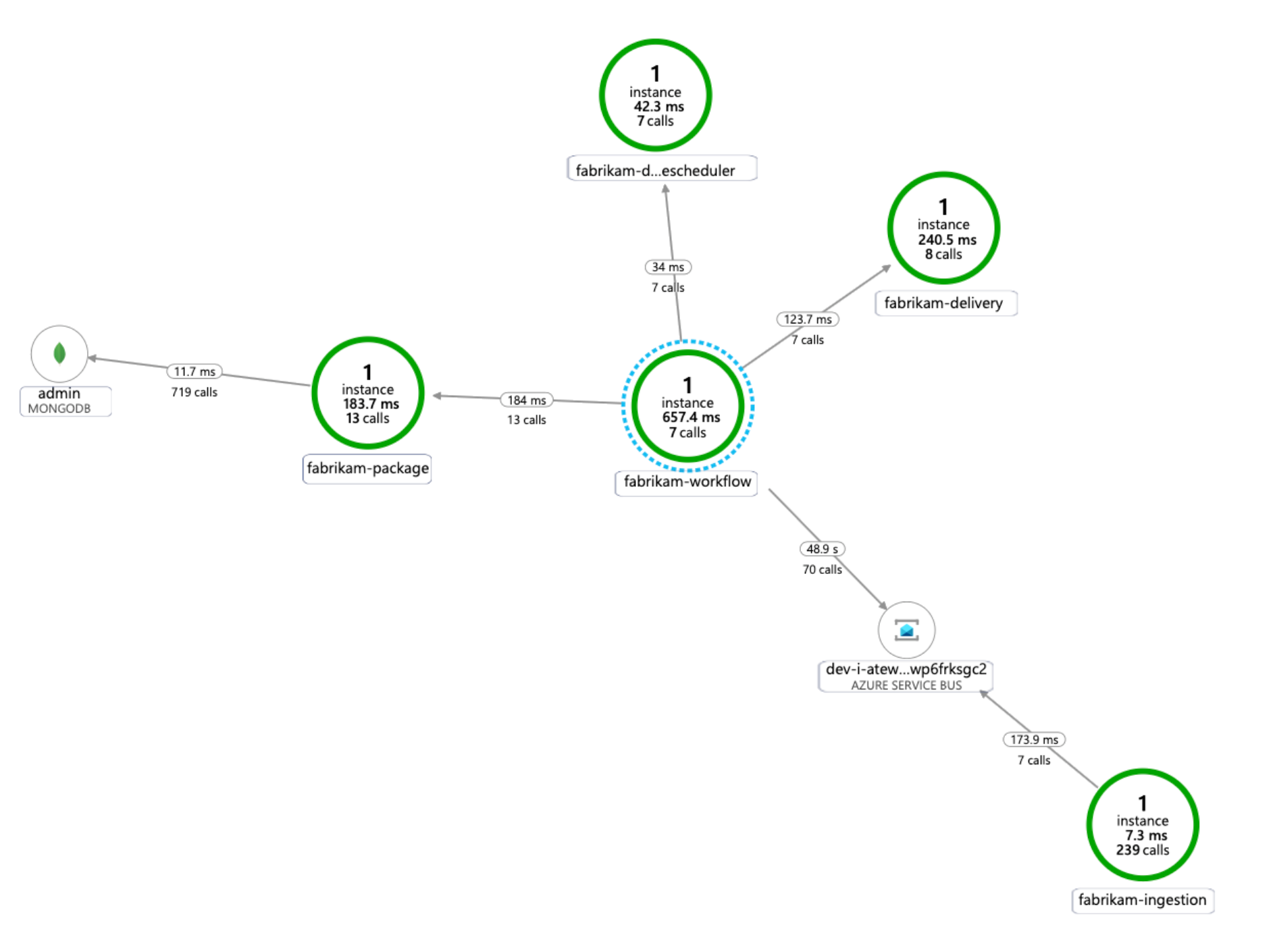 Exemplo de um mapa de dependência do Application Insights para um aplicativo de microsserviços AKS.