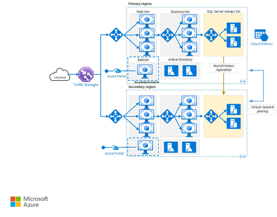 Arquitetura de rede altamente disponível para aplicativos de camada N do Azure