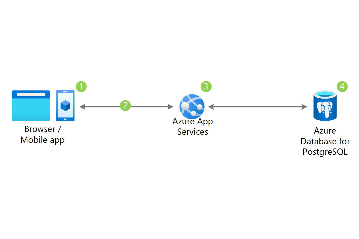 O diagrama de arquitetura mostra solicitações de navegador ou aplicativo móvel para os Serviços de Aplicativo do Azure para o Banco de Dados do Azure para Postgres S Q L.