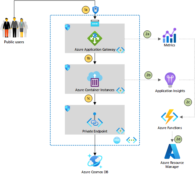 Diagrama de fluxo que mostra o Azure Cosmos DB sendo acessado por um ponto de extremidade privado para Instâncias de Contêiner do Azure. Ele é liderado pelo Azure Application Gateway.