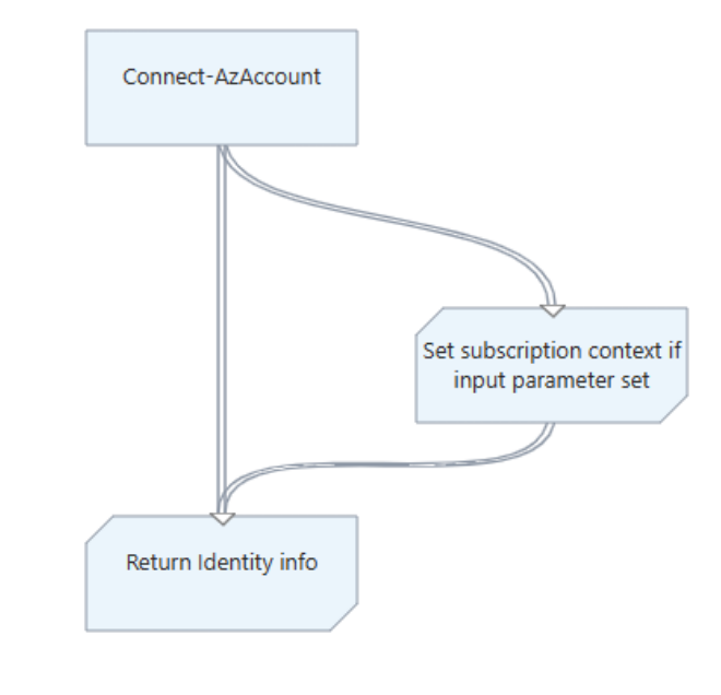 Exemplo de modelo Authenticate Runbook