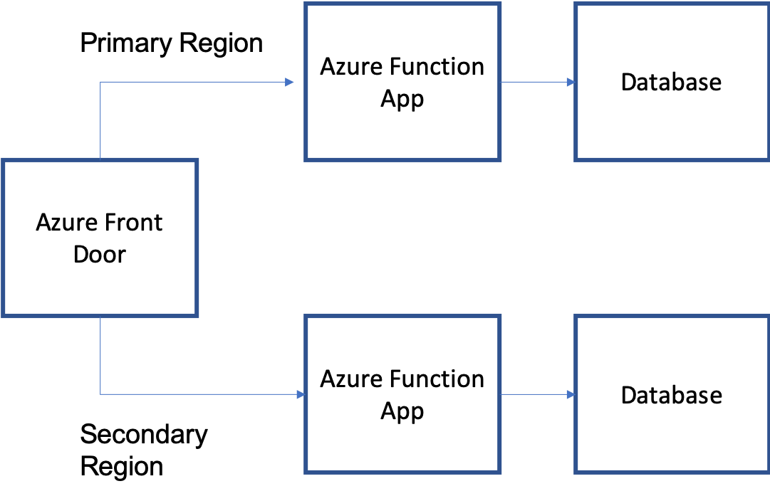 Arquitetura para Azure Front Door e Função