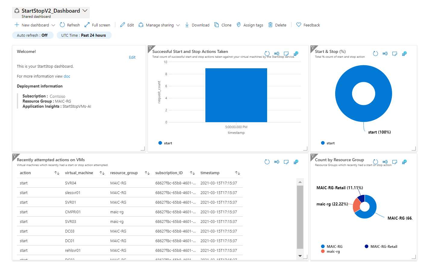 Painel de status compartilhado Iniciar/Parar VMs