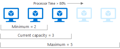 Diagrama conceitual mostrando como o dimensionamento automático cresce