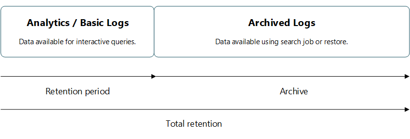 Diagrama que mostra uma visão geral dos períodos de retenção e arquivamento de dados.