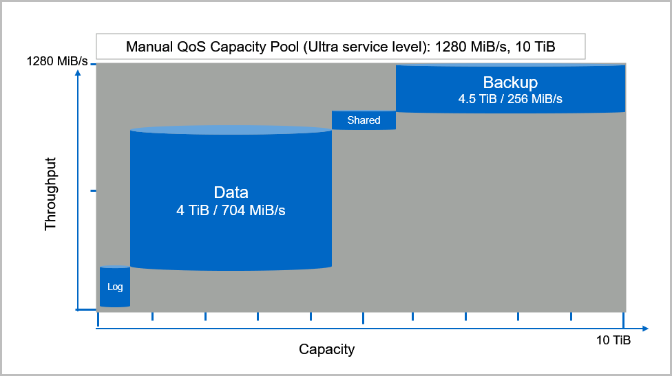 Cenários de volume QoS SAP HANA