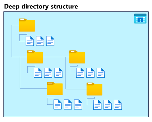 Diagrama de uma estrutura de diretórios profunda.