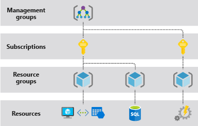 Diagrama que ilustra os quatro níveis de escopo no Azure: grupos de gerenciamento, assinaturas, grupos de recursos e recursos.