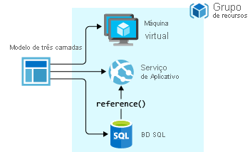 Diagrama que mostra uma implantação de aplicativo de três camadas usando um único modelo.