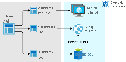 Diagrama que mostra uma implantação de aplicativo de três camadas usando modelos aninhados.