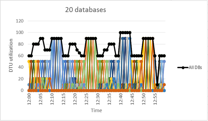 Gráfico que mostra 20 bancos de dados com um padrão de utilização adequado para um pool.