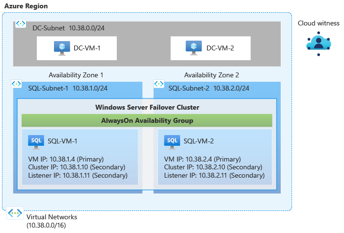 The following diagram illustrates the resources you deploy in this tutorial